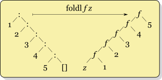 Left fold transformation