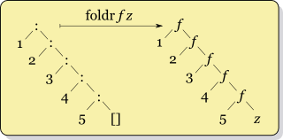 Right fold transformation